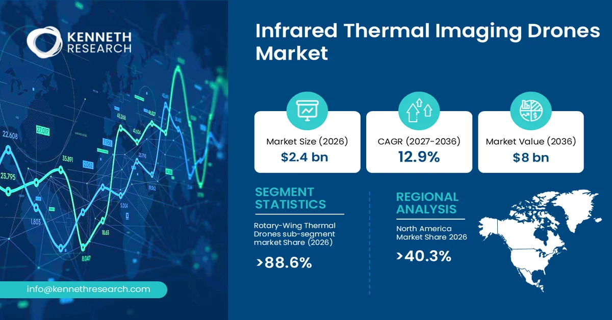 Infrared Thermal Imaging Drones Market